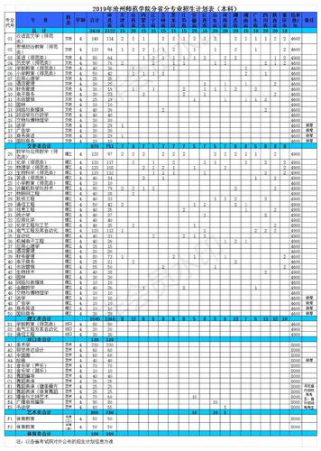 2019年江南体育官网下载普高招生计划(本科)